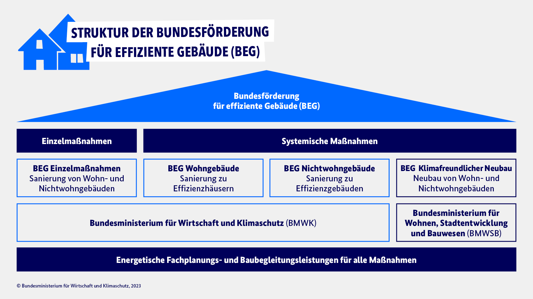 Struktur der Bundesförderung für effiziente Gebäude (BEG)