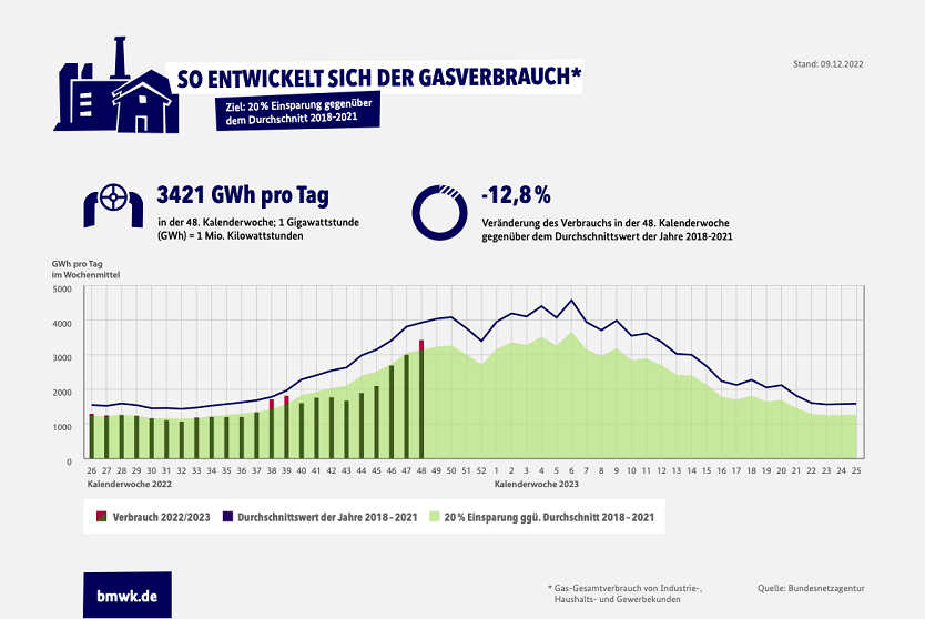 Infografik "Gasverbrauch Deutschland (Gesamt, KW48/2022)"