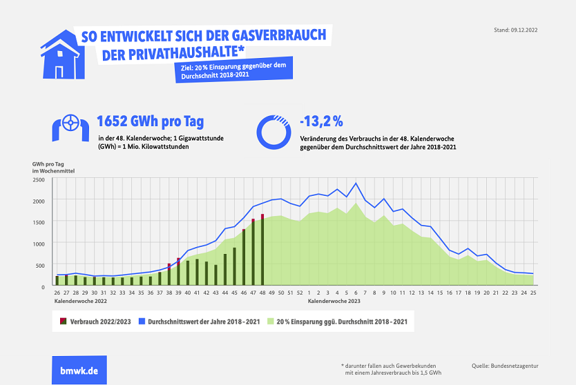 Infografik "Gasverbrauch Deutschland (Private Haushalte, KW48/2022)"