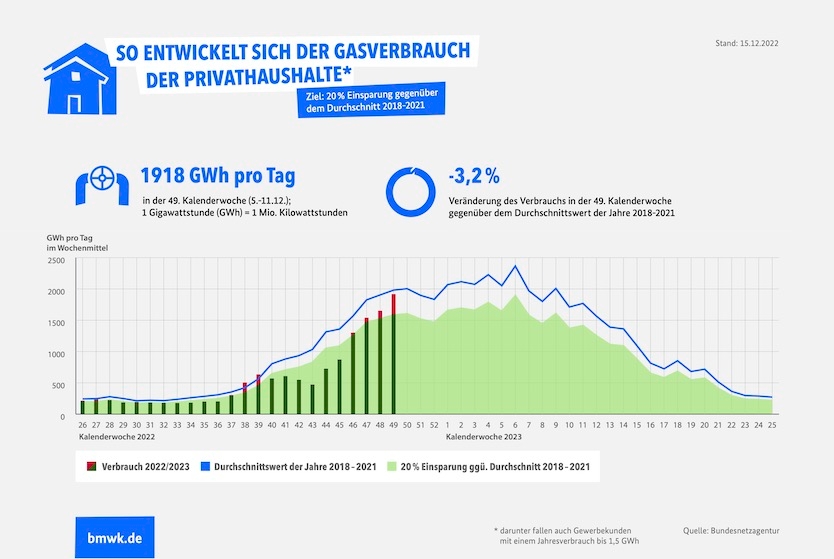 Infografik "Gasverbrauch Deutschland (Private Haushalte, KW49/2022)"