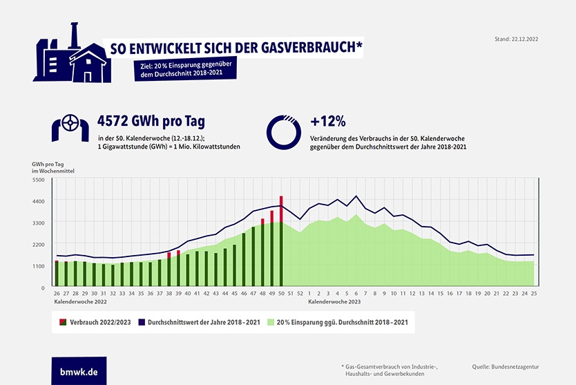Infografik "Gasverbrauch Deutschland (Gesamt, KW50/2022)"