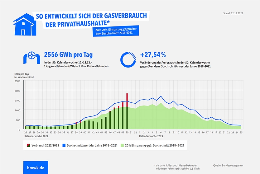 Infografik "Gasverbrauch Deutschland (Private Haushalte, KW50/2022)"