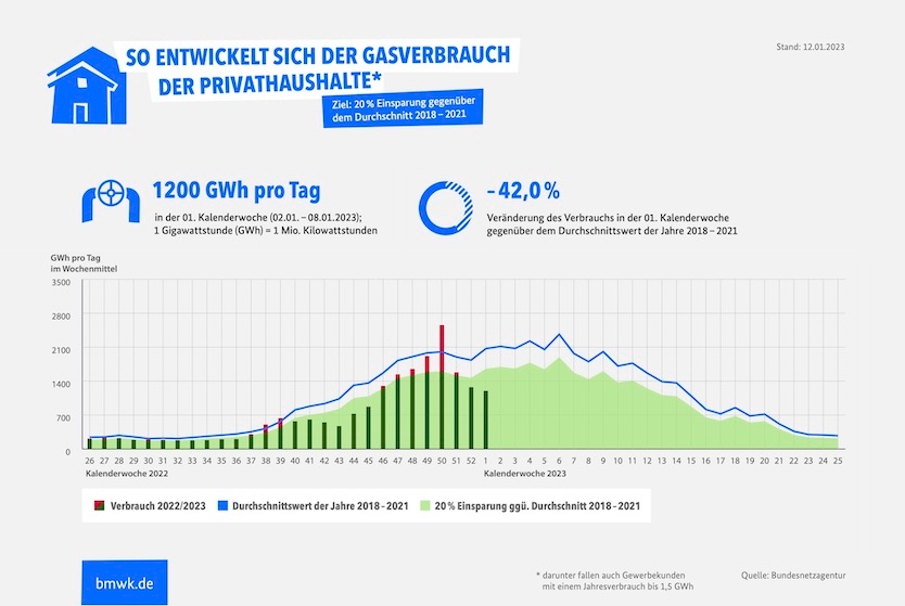 Infografik "Gasverbrauch Deutschland (Private Haushalte, KW01/2023)"