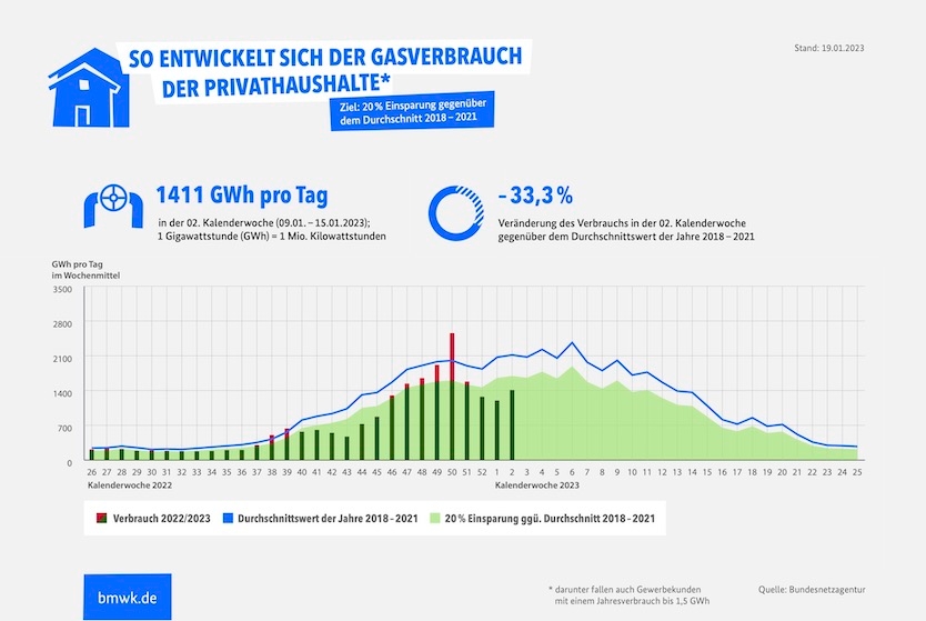 Infografik "Gasverbrauch Deutschland (Private Haushalte, KW02/2023)"