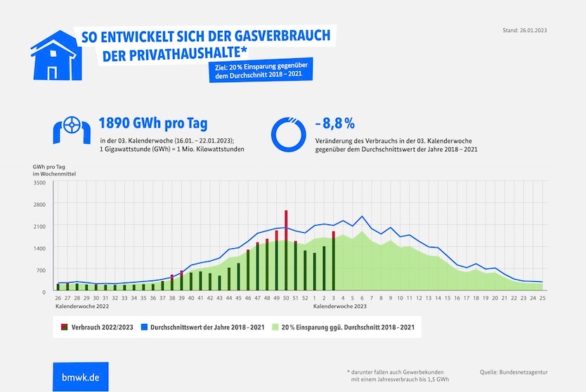Infografik "Gasverbrauch Deutschland (Private Haushalte, KW03/2023)"