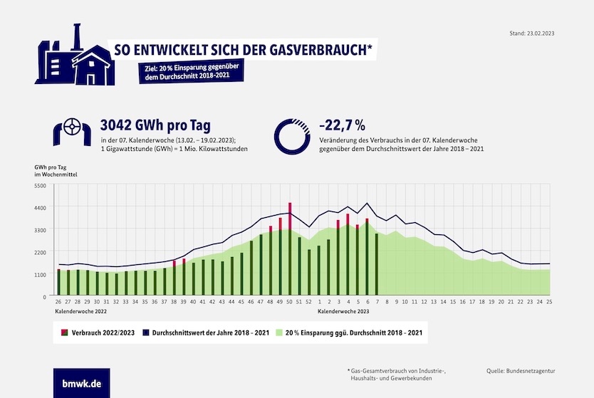 Infografik "Gasverbrauch Deutschland (Gesamt, KW07/2023)"