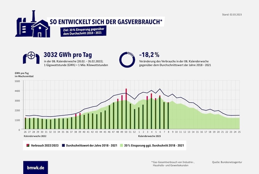 Infografik "Gasverbrauch Deutschland (Gesamt, KW08/2023)"