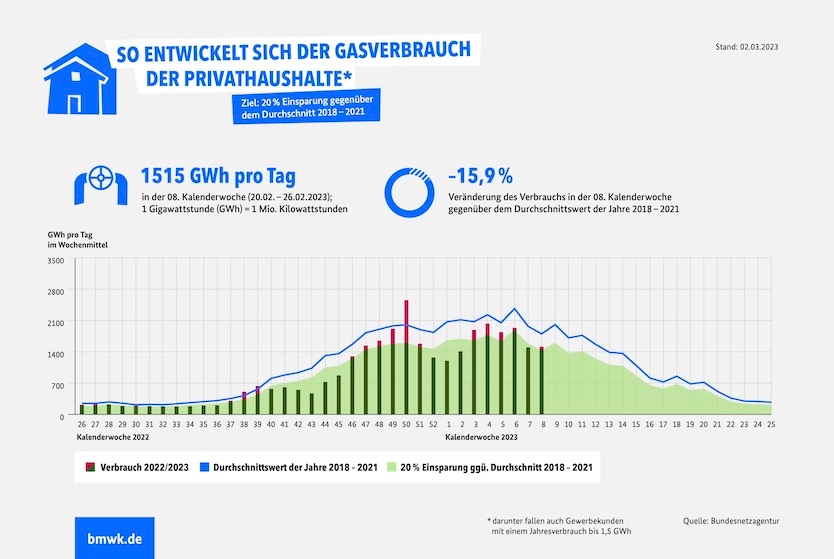 Infografik "Gasverbrauch Deutschland (Private Haushalte, KW08/2023)"