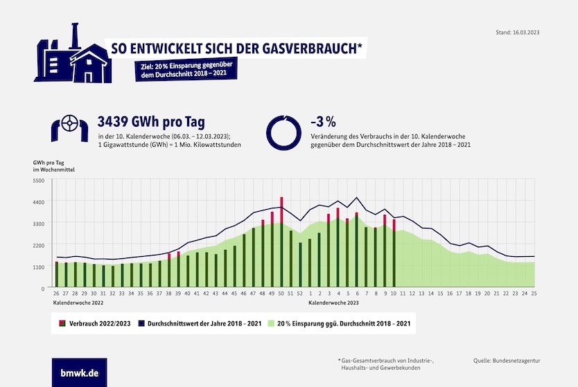 Infografik "Gasverbrauch Deutschland (Gesamt, KW10/2023)"