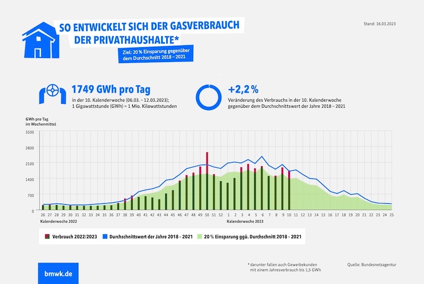 Infografik "Gasverbrauch Deutschland (Private Haushalte, KW10/2023)"