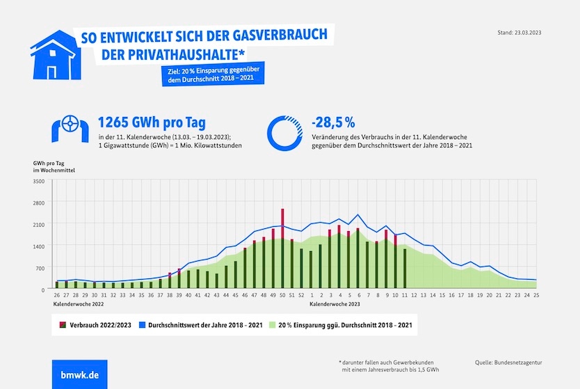 Infografik "Gasverbrauch Deutschland (Private Haushalte, KW11/2023)"