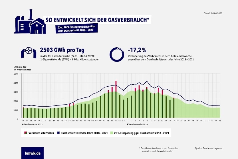 Infografik "Gasverbrauch Deutschland (Gesamt, KW13/2023)"