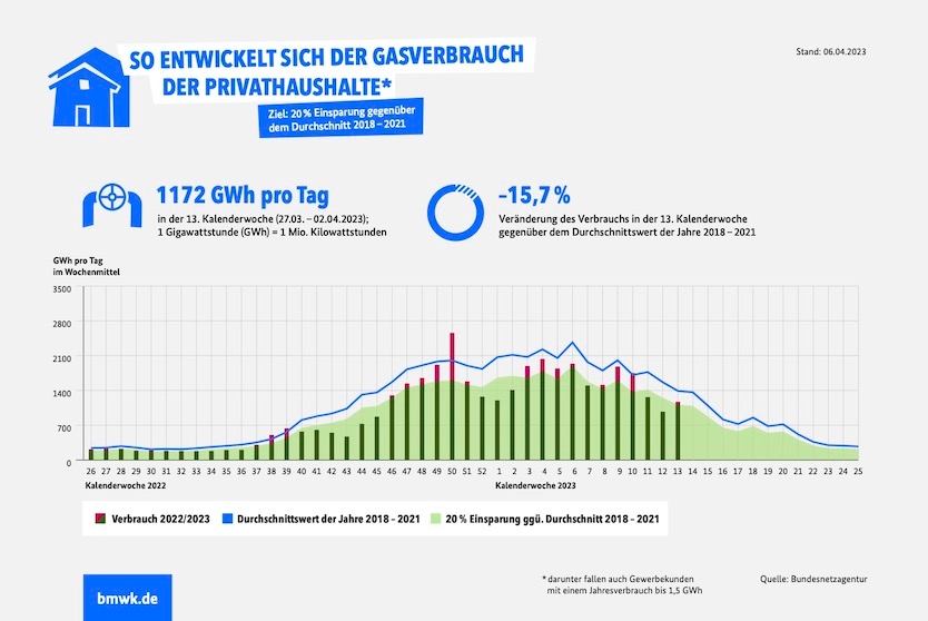 Infografik "Gasverbrauch Deutschland (Private Haushalte, KW13/2023)"