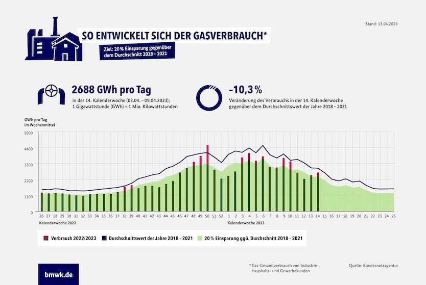 Infografik "Gasverbrauch Deutschland (Gesamt, KW14/2023)"