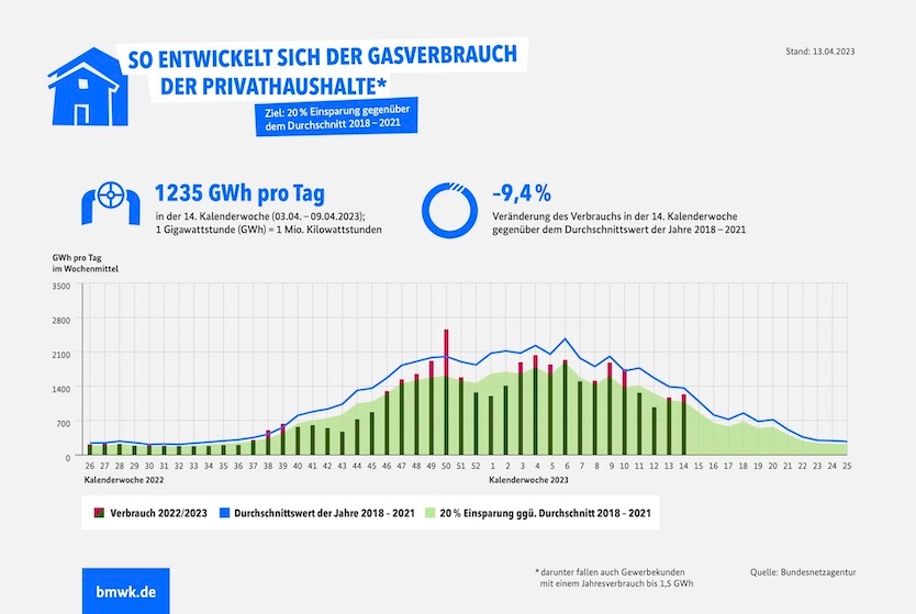 Infografik "Gasverbrauch Deutschland (Private Haushalte, KW14/2023)"