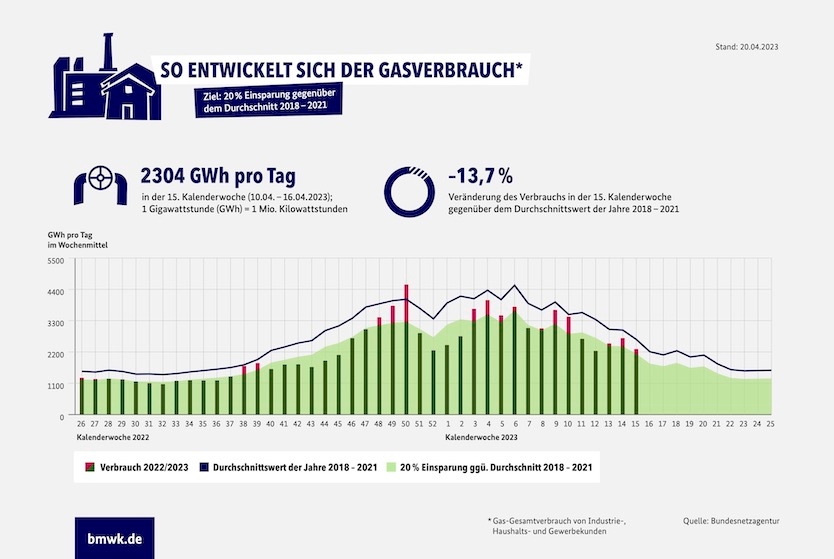 Infografik "Gasverbrauch Deutschland (Gesamt, KW15/2023)"