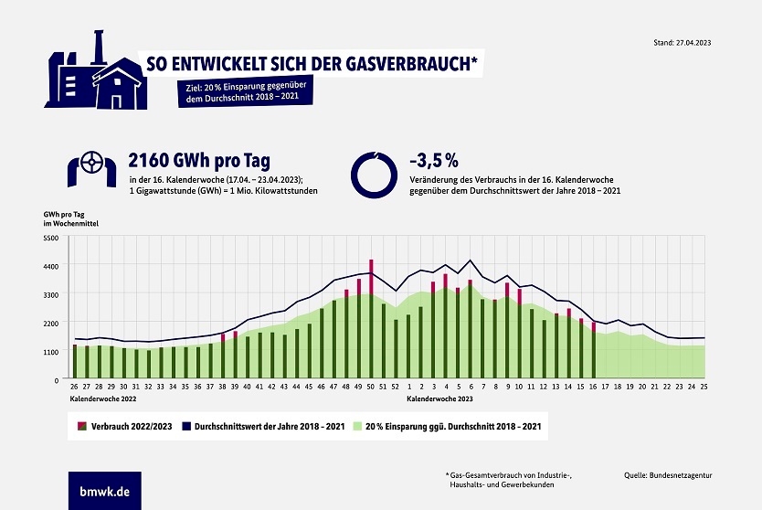 Infografik "Gasverbrauch Deutschland (Private Haushalte, KW16/2023)"