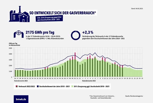 Infografik "Gasverbrauch Deutschland (Private Haushalte, KW17/2023)"