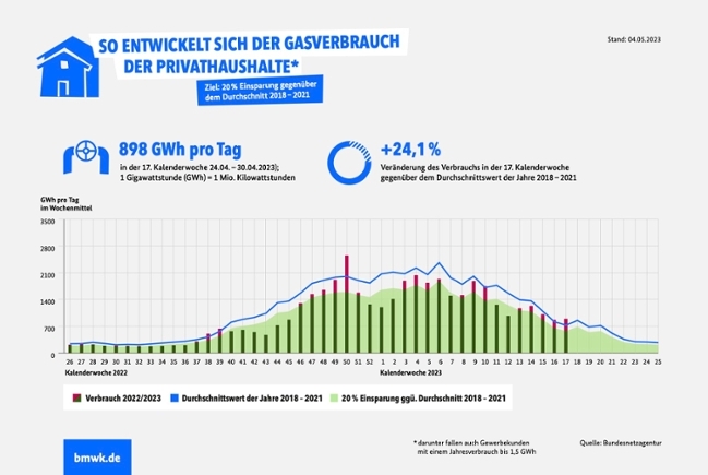Infografik "Gasverbrauch Deutschland (Private Haushalte, KW17/2023)"