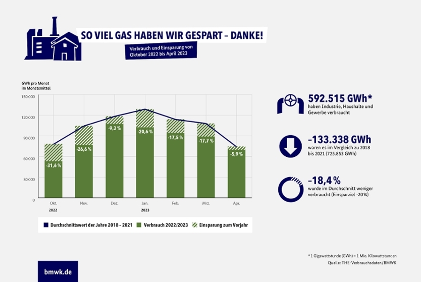 Infografik "Gasverbrauchsstatistik Abschlussgrafik 2022/2023"