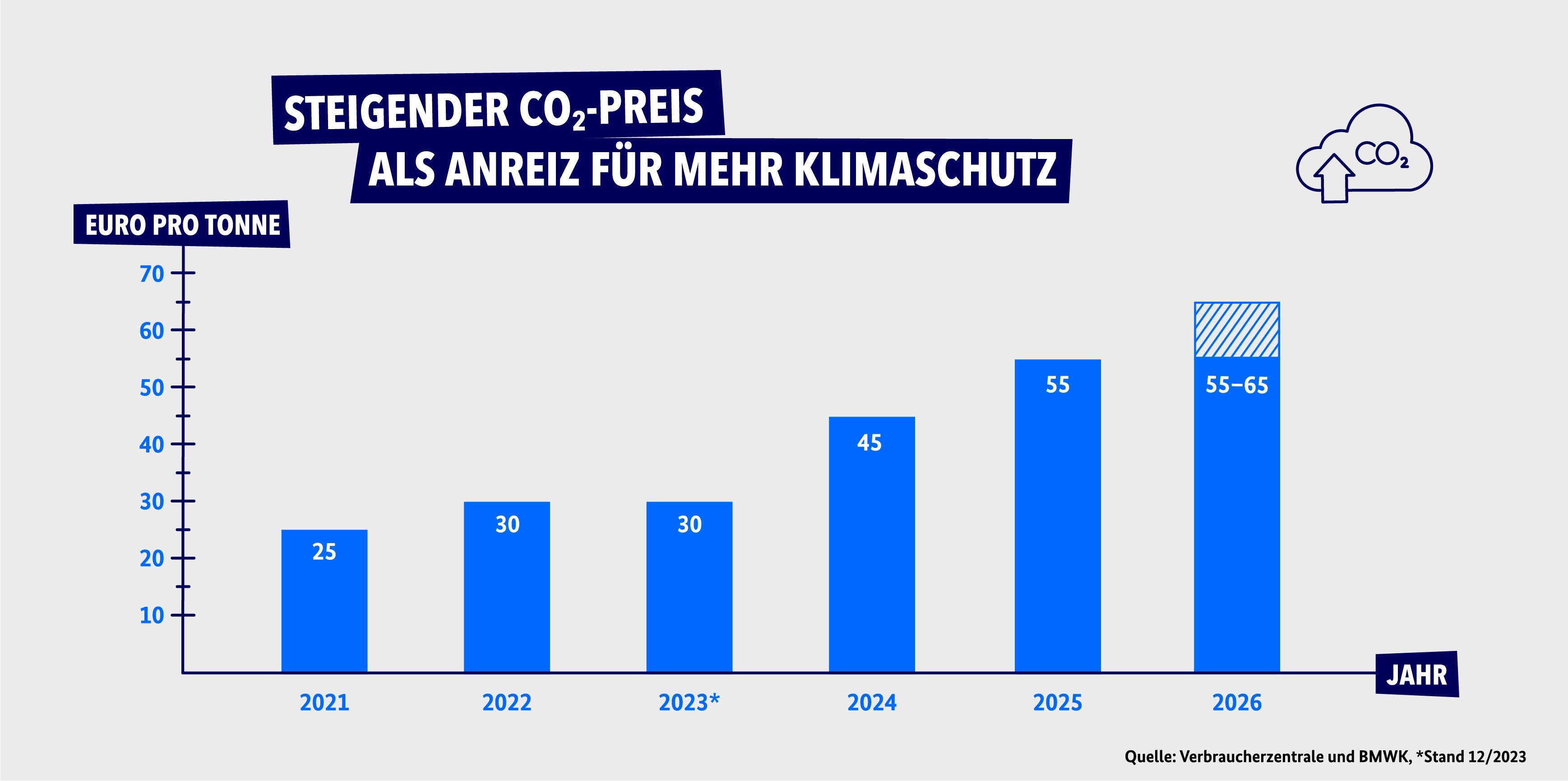 CO₂-Preis-Entwicklung von 2021 bis 2026