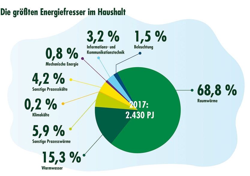 Infografik Die größten Energiefresser im Haushalt