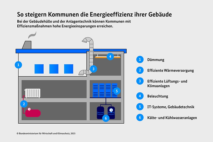 Infografik "So steigern Sie die Energieeffizienz Ihrer Gebäude"