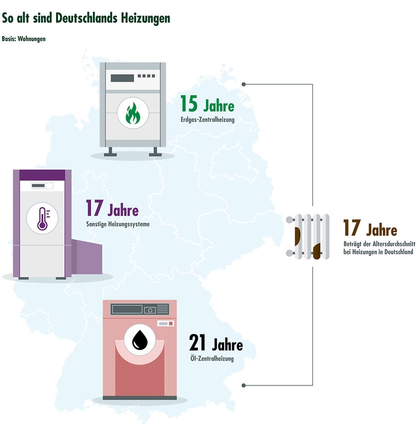 Infografik So alt sind Deutschlands Heizungen