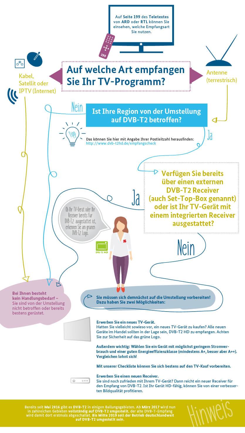 Infografik zur Umstellung auf DVB-T2